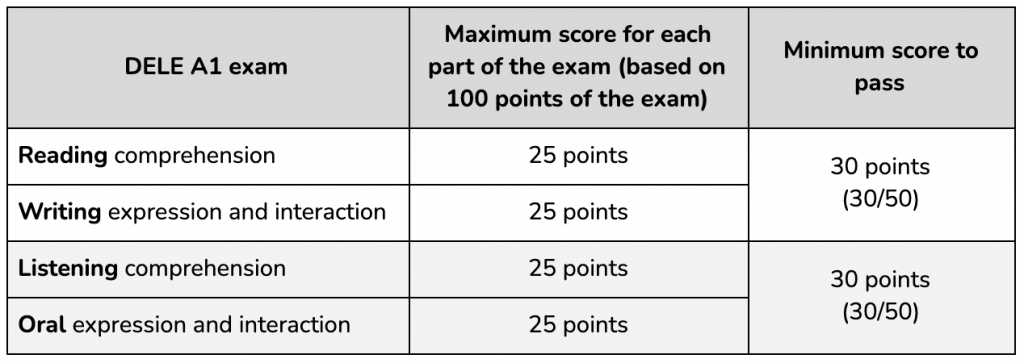 DELE A1 exam structure summary